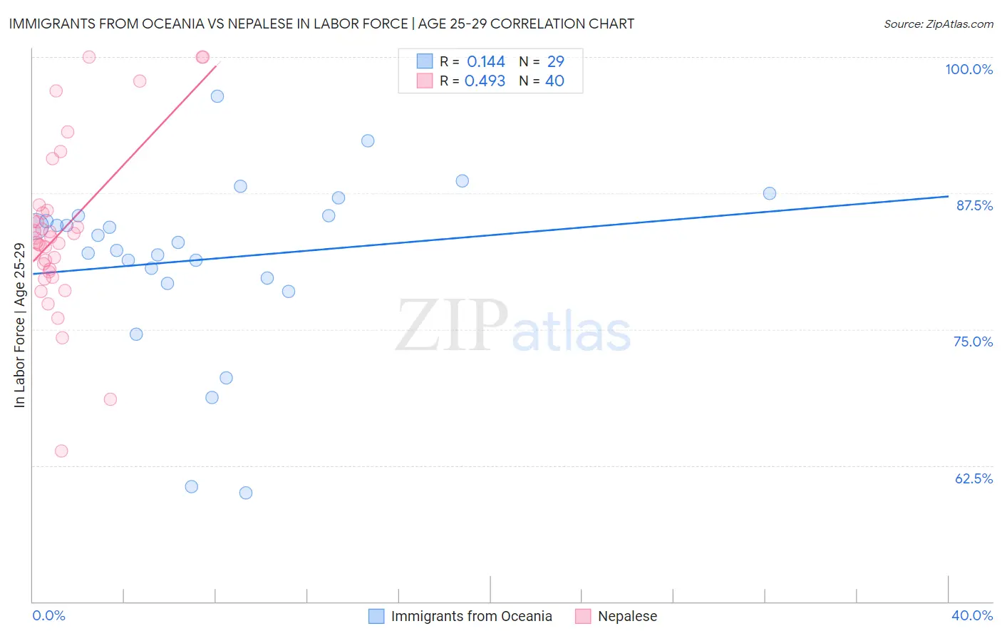 Immigrants from Oceania vs Nepalese In Labor Force | Age 25-29