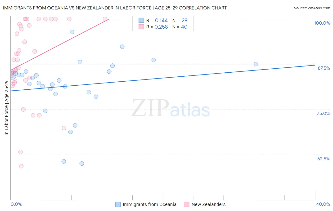 Immigrants from Oceania vs New Zealander In Labor Force | Age 25-29