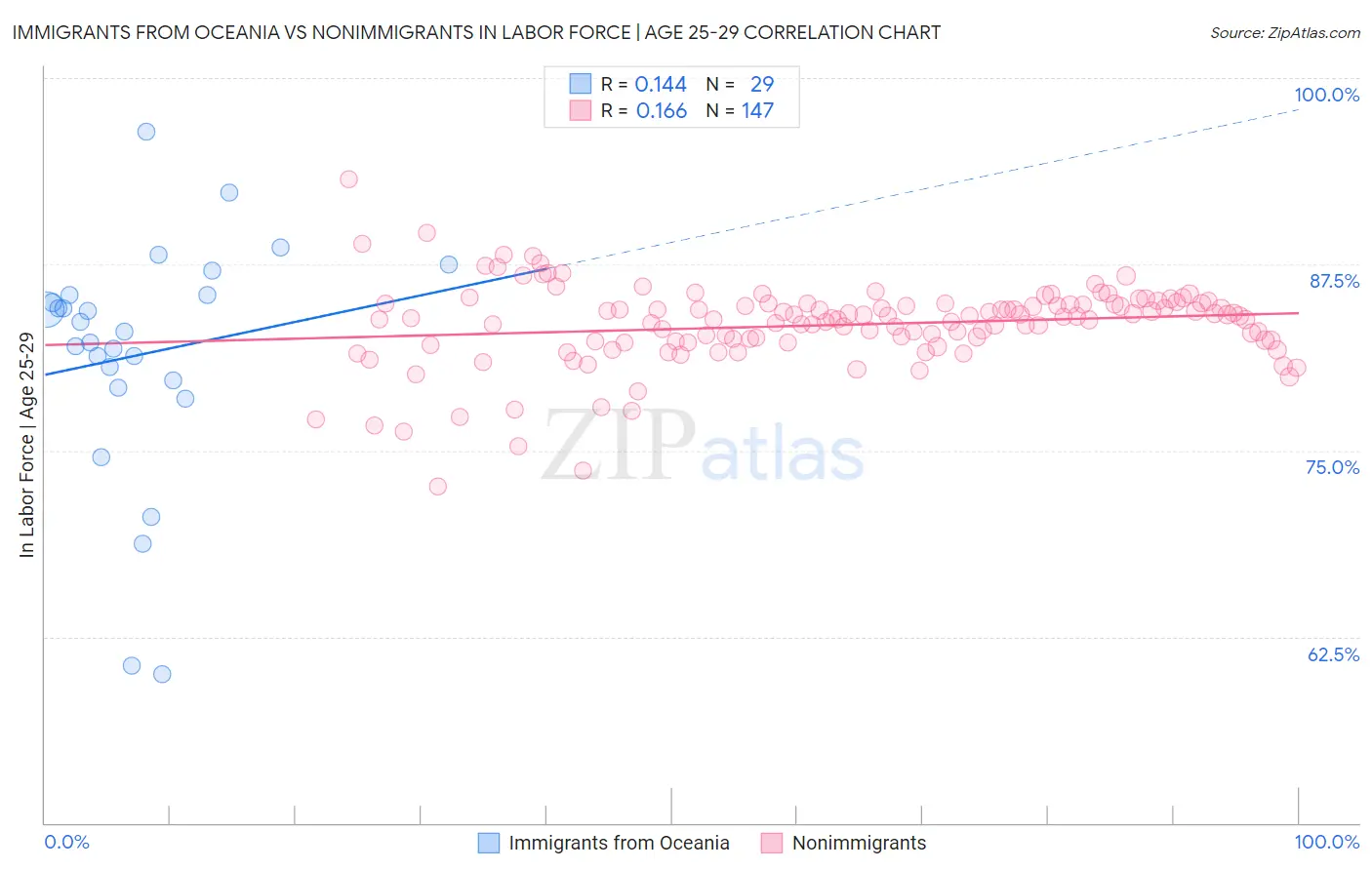 Immigrants from Oceania vs Nonimmigrants In Labor Force | Age 25-29