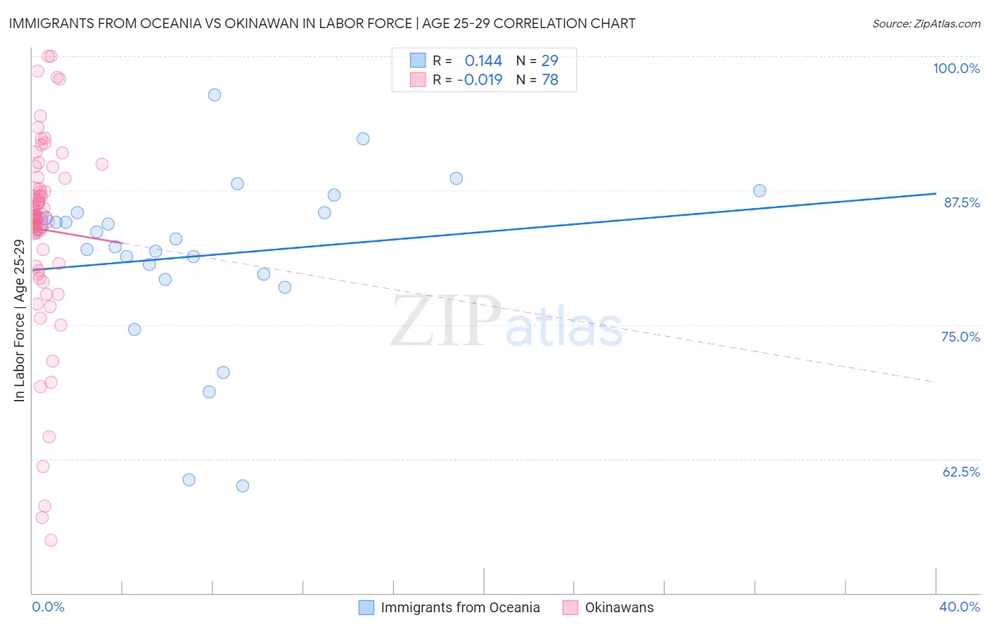 Immigrants from Oceania vs Okinawan In Labor Force | Age 25-29