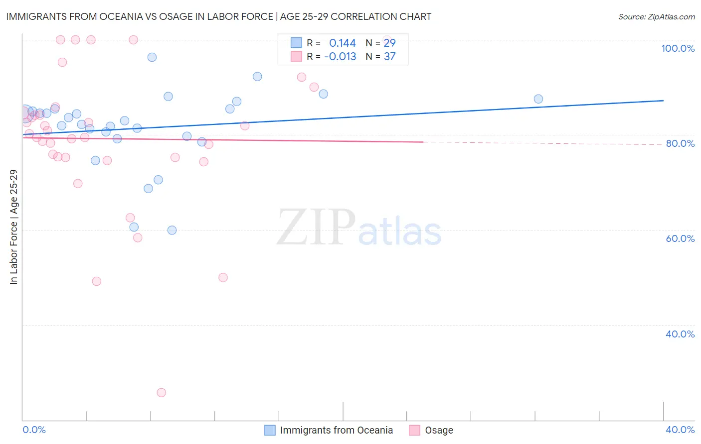 Immigrants from Oceania vs Osage In Labor Force | Age 25-29