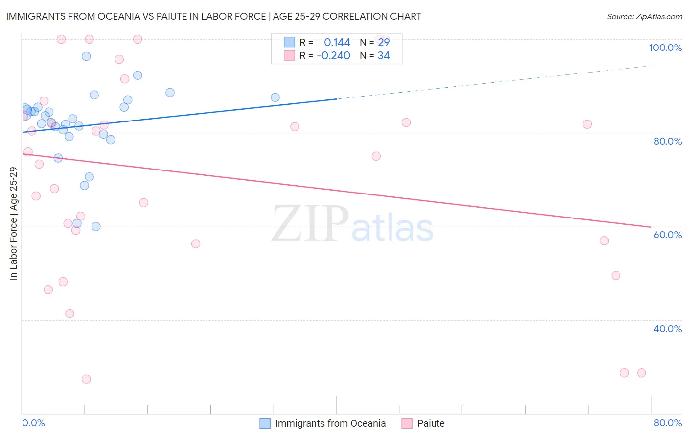 Immigrants from Oceania vs Paiute In Labor Force | Age 25-29