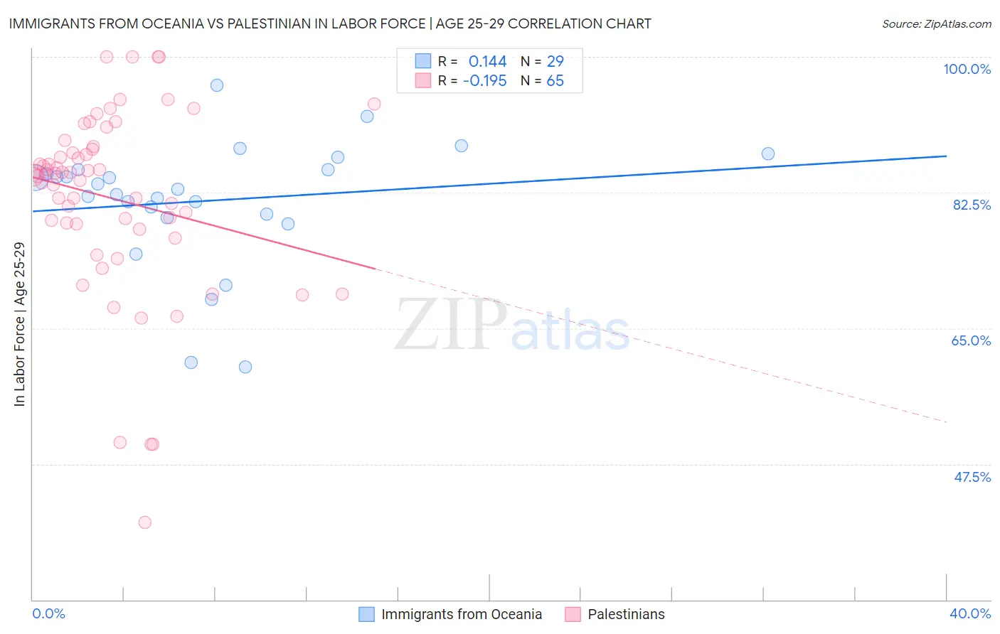 Immigrants from Oceania vs Palestinian In Labor Force | Age 25-29