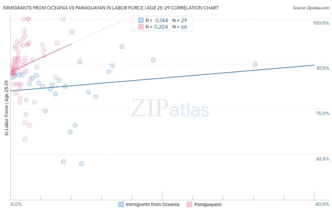 Immigrants from Oceania vs Paraguayan In Labor Force | Age 25-29