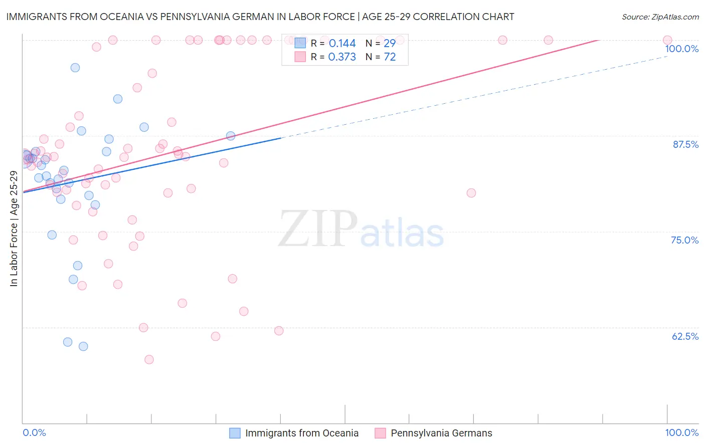 Immigrants from Oceania vs Pennsylvania German In Labor Force | Age 25-29