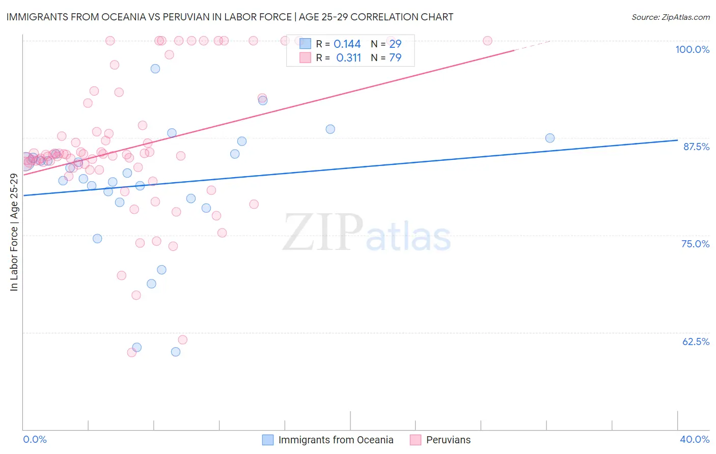 Immigrants from Oceania vs Peruvian In Labor Force | Age 25-29