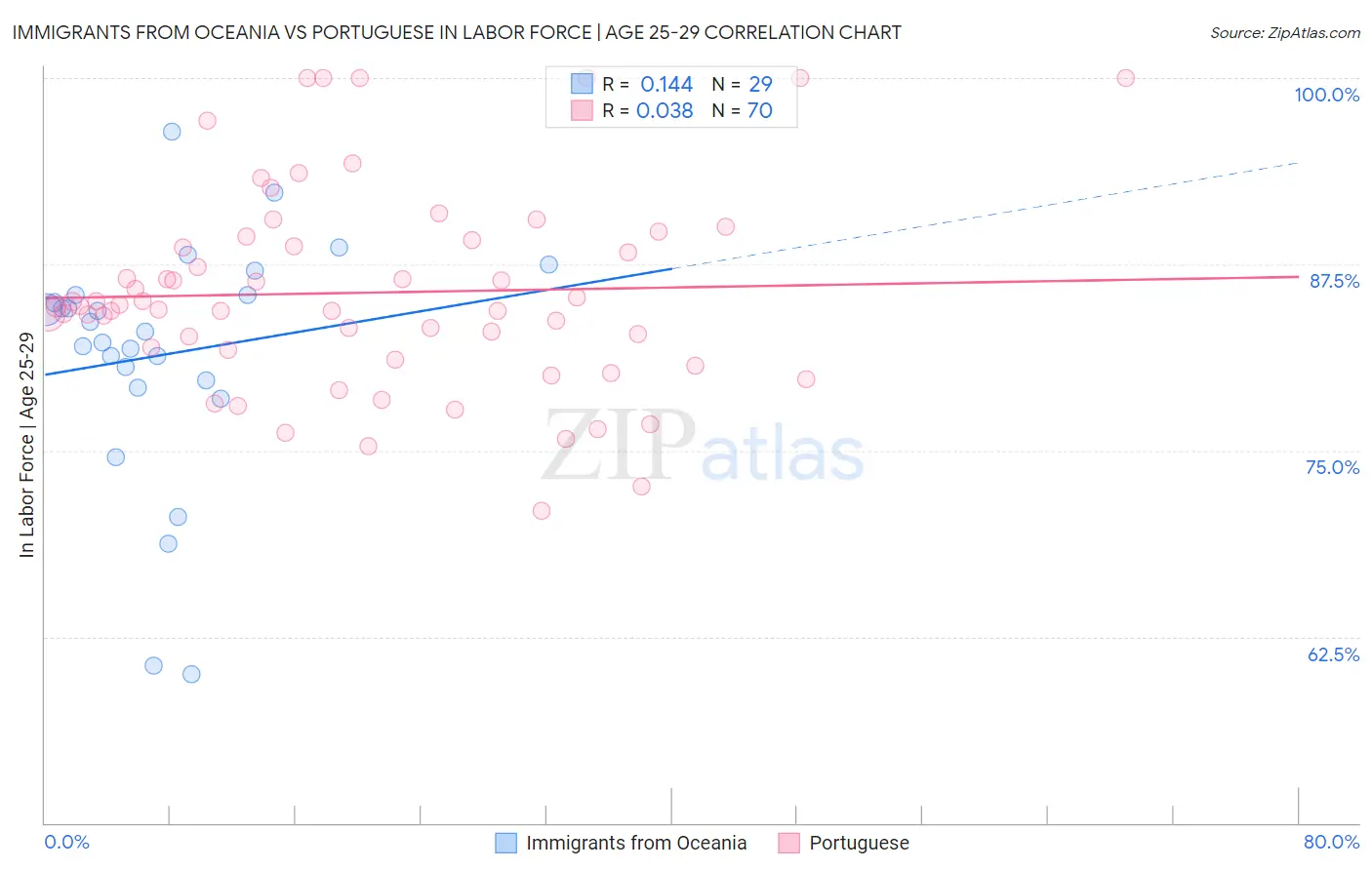 Immigrants from Oceania vs Portuguese In Labor Force | Age 25-29
