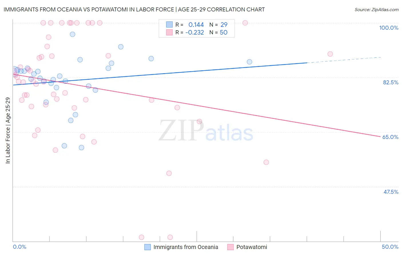 Immigrants from Oceania vs Potawatomi In Labor Force | Age 25-29
