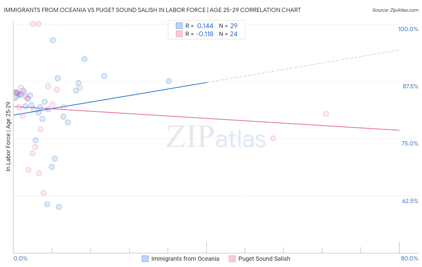 Immigrants from Oceania vs Puget Sound Salish In Labor Force | Age 25-29