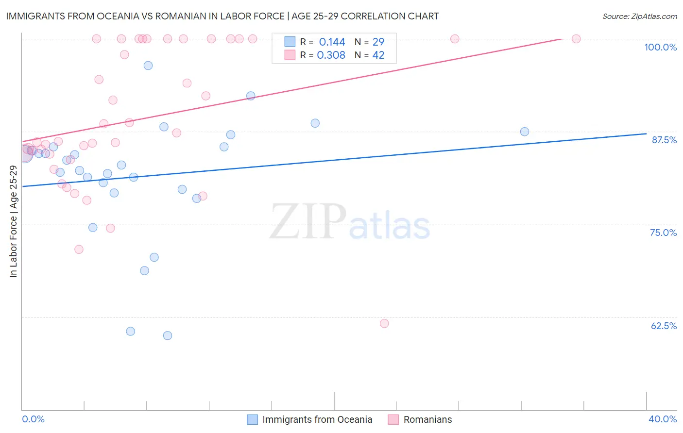 Immigrants from Oceania vs Romanian In Labor Force | Age 25-29
