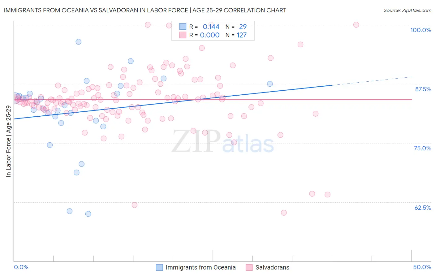 Immigrants from Oceania vs Salvadoran In Labor Force | Age 25-29