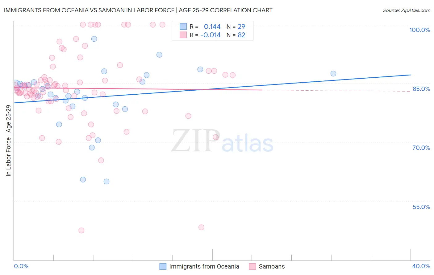 Immigrants from Oceania vs Samoan In Labor Force | Age 25-29