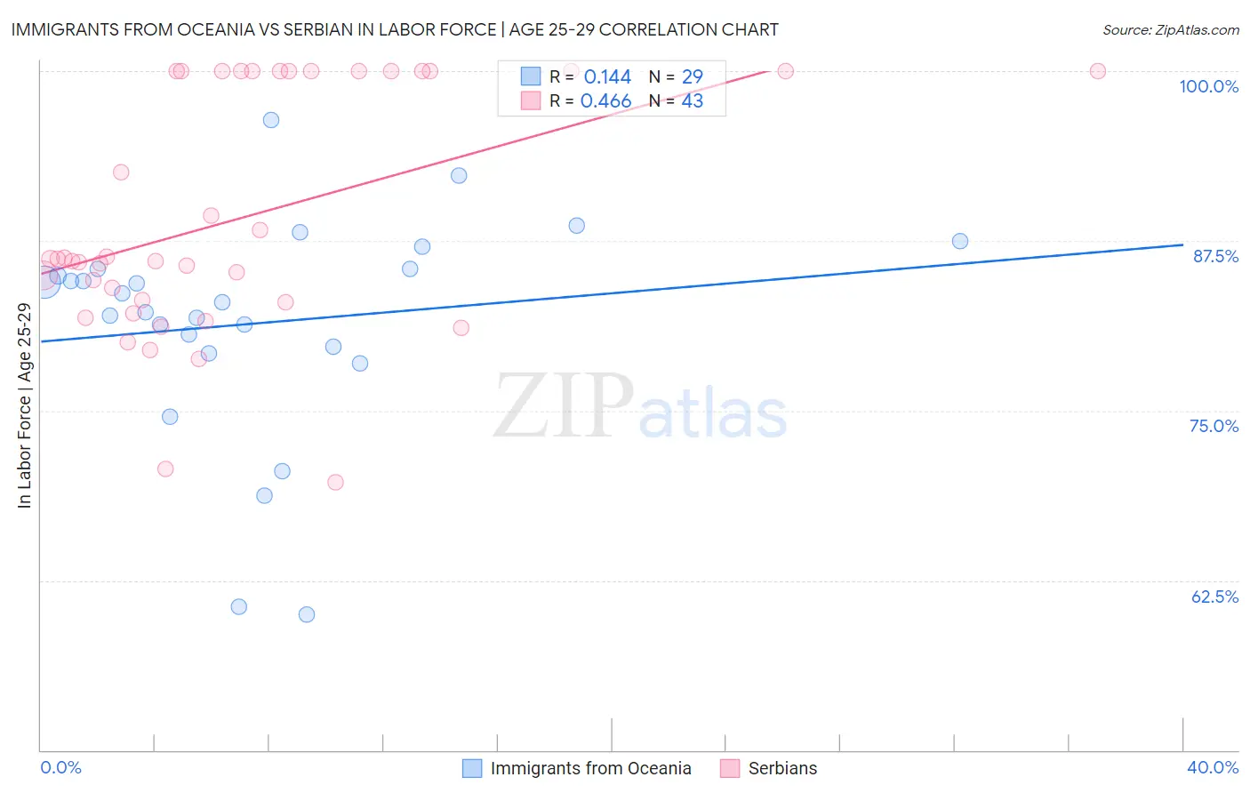 Immigrants from Oceania vs Serbian In Labor Force | Age 25-29