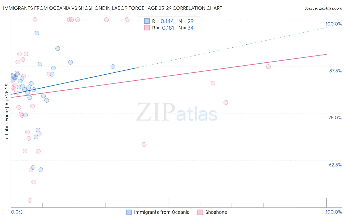 Immigrants from Oceania vs Shoshone In Labor Force | Age 25-29