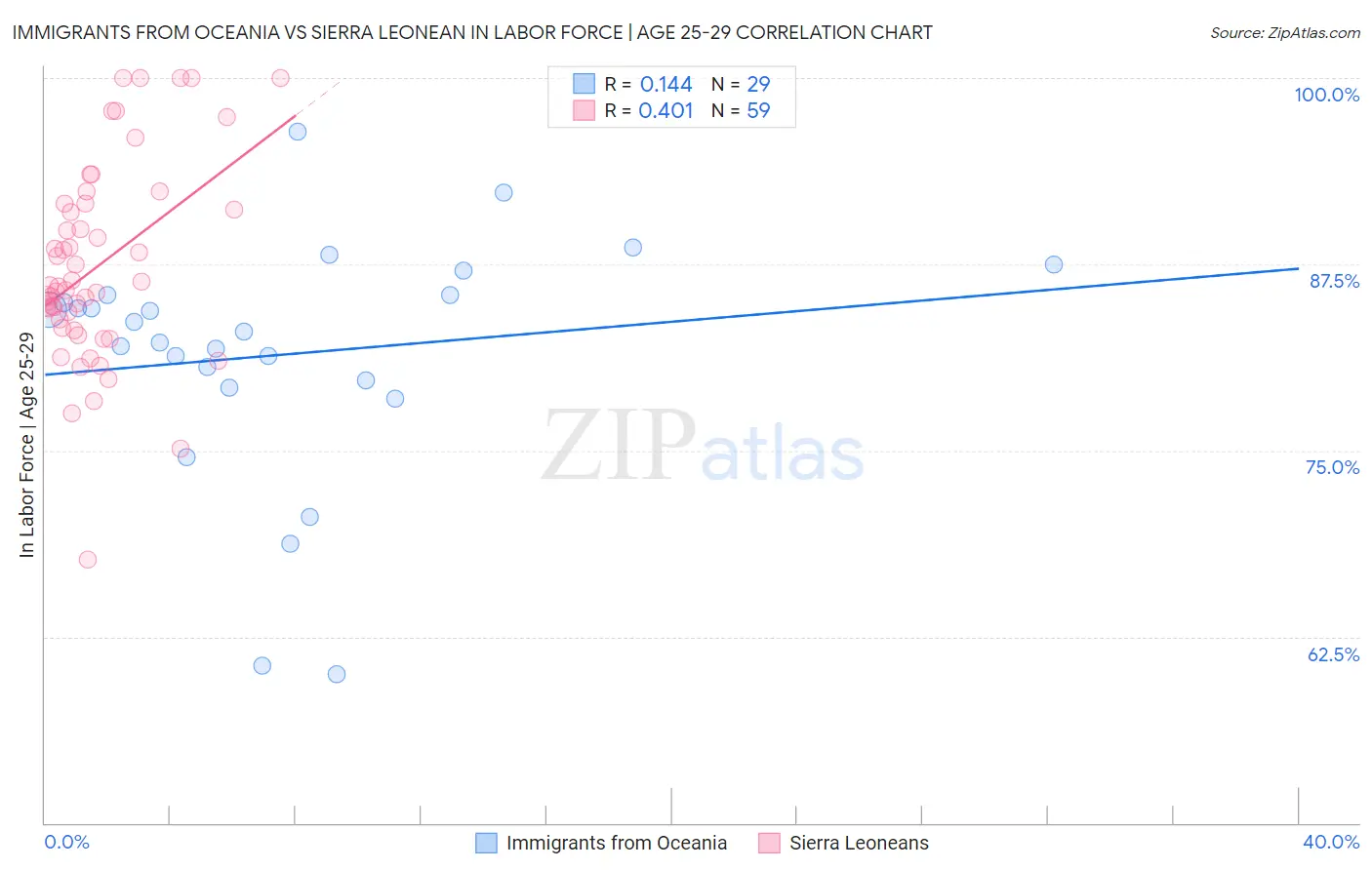 Immigrants from Oceania vs Sierra Leonean In Labor Force | Age 25-29