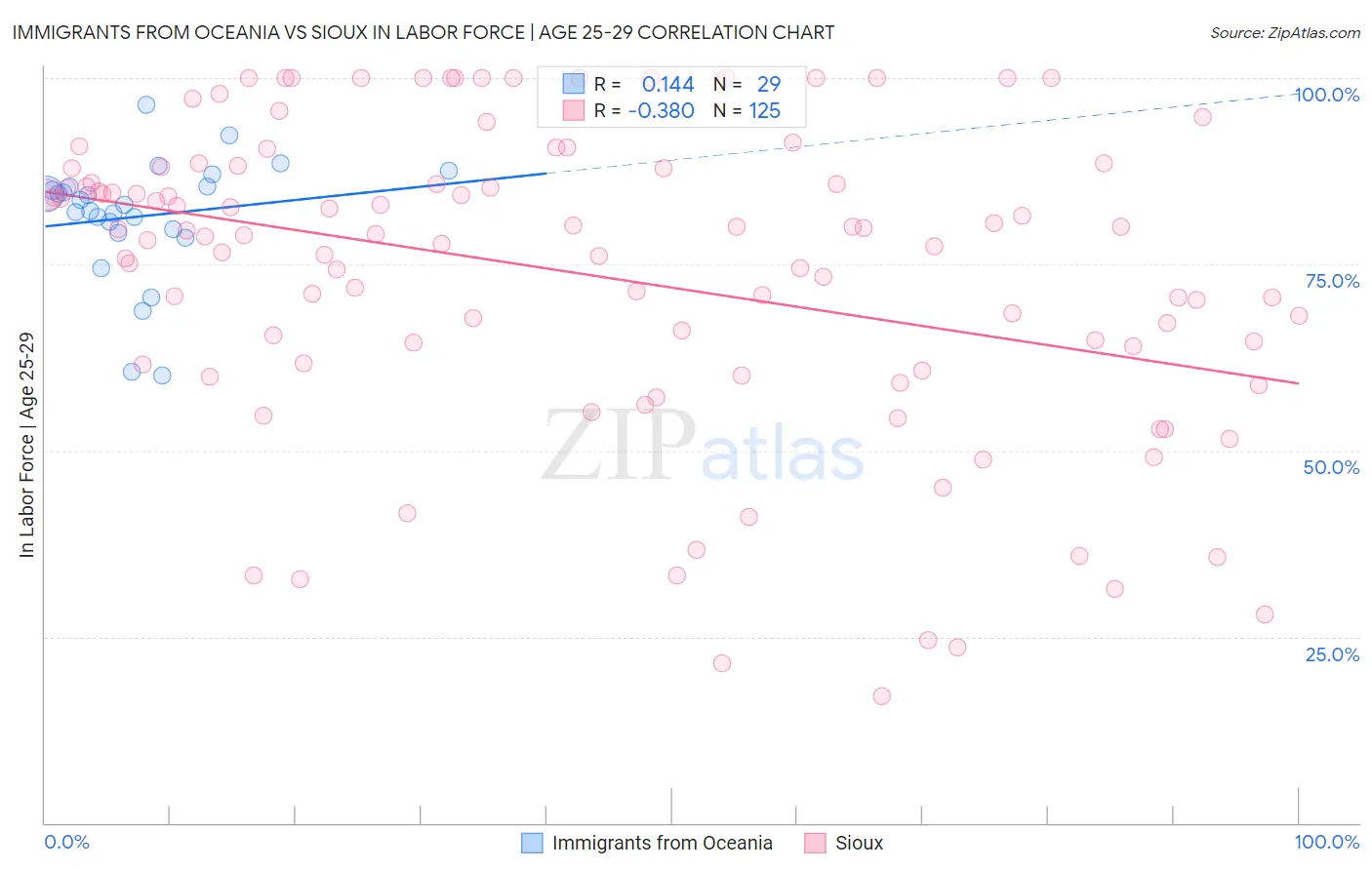 Immigrants from Oceania vs Sioux In Labor Force | Age 25-29