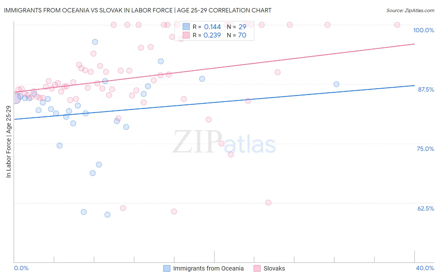 Immigrants from Oceania vs Slovak In Labor Force | Age 25-29