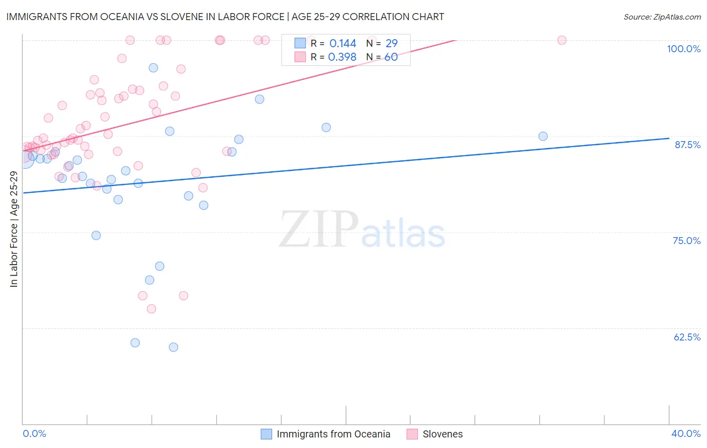 Immigrants from Oceania vs Slovene In Labor Force | Age 25-29