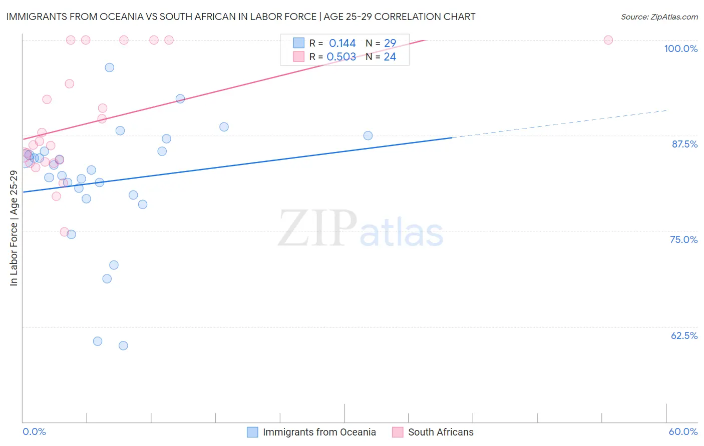 Immigrants from Oceania vs South African In Labor Force | Age 25-29