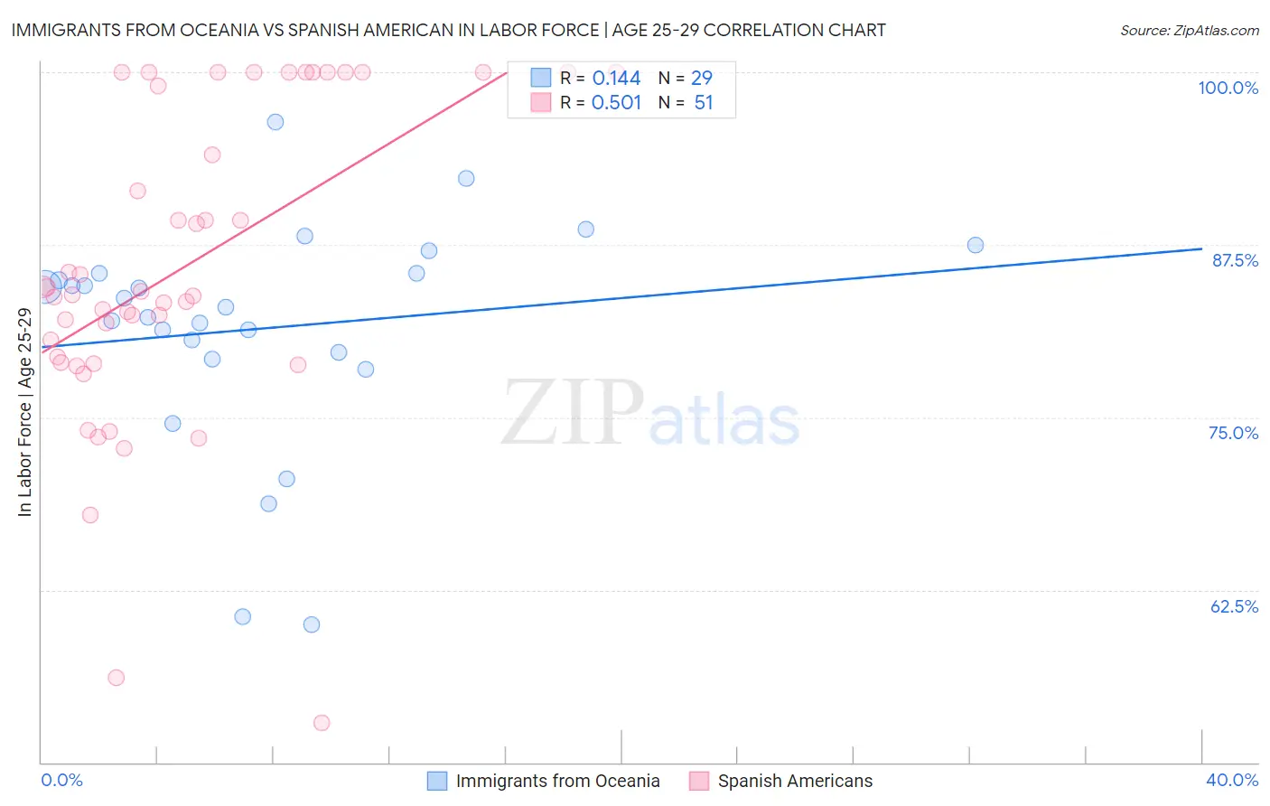 Immigrants from Oceania vs Spanish American In Labor Force | Age 25-29
