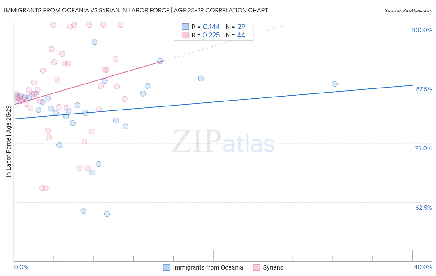 Immigrants from Oceania vs Syrian In Labor Force | Age 25-29