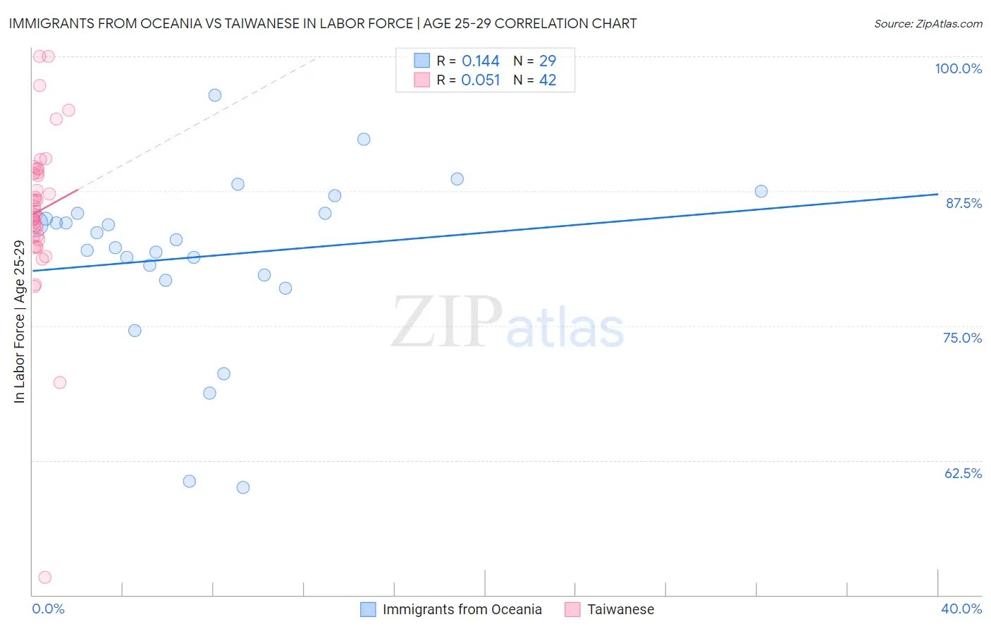 Immigrants from Oceania vs Taiwanese In Labor Force | Age 25-29