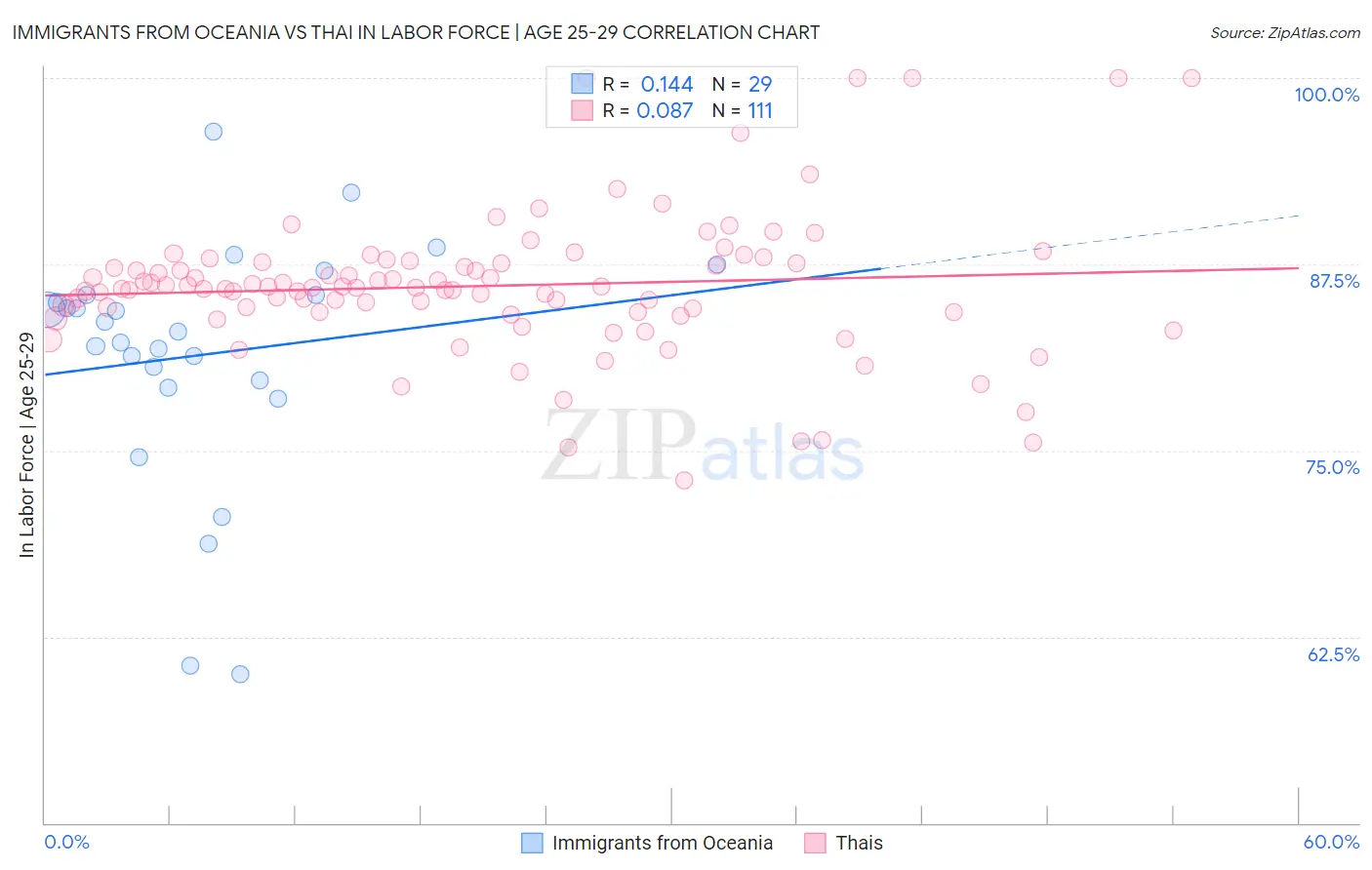 Immigrants from Oceania vs Thai In Labor Force | Age 25-29