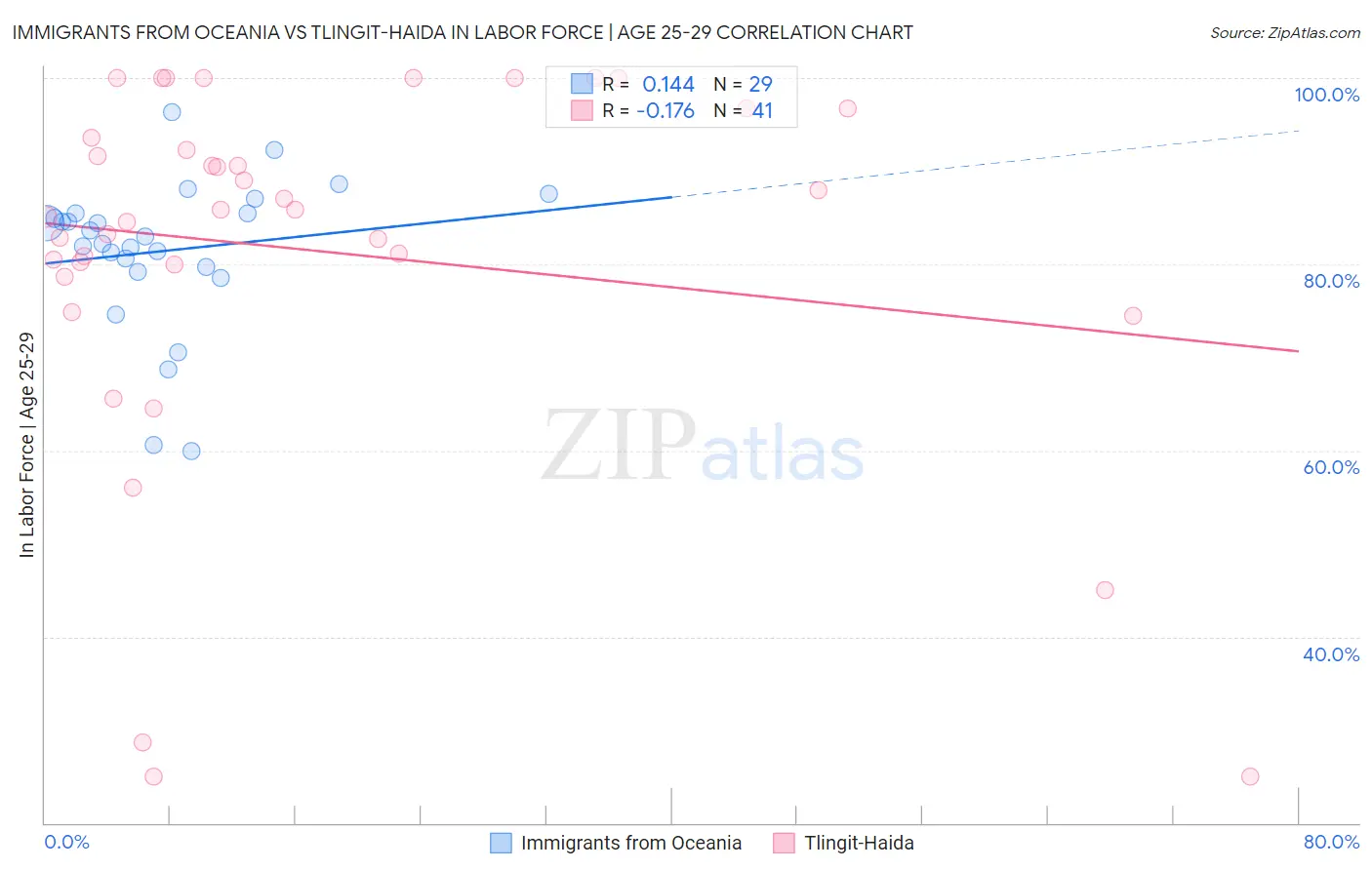 Immigrants from Oceania vs Tlingit-Haida In Labor Force | Age 25-29