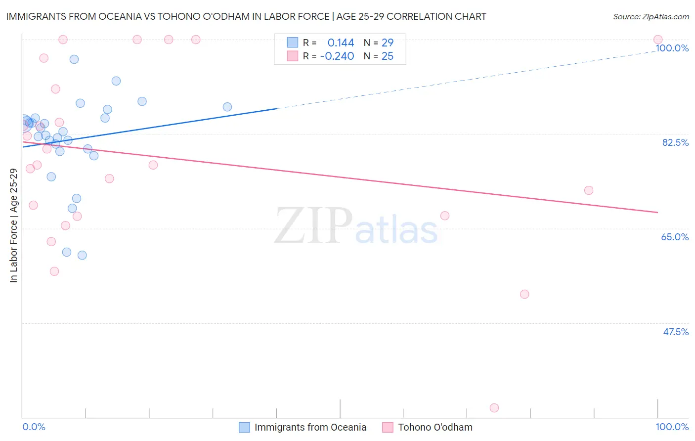 Immigrants from Oceania vs Tohono O'odham In Labor Force | Age 25-29