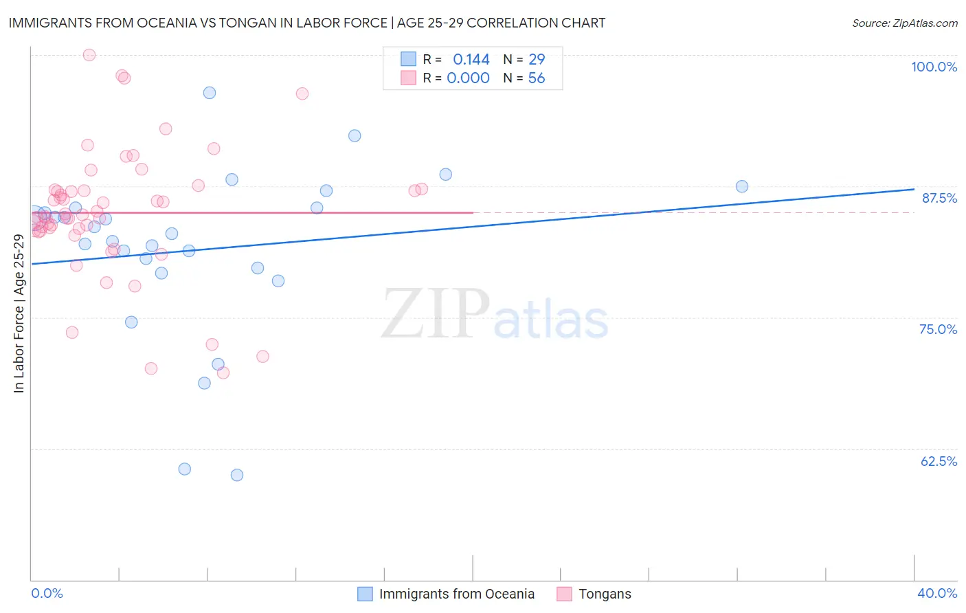 Immigrants from Oceania vs Tongan In Labor Force | Age 25-29