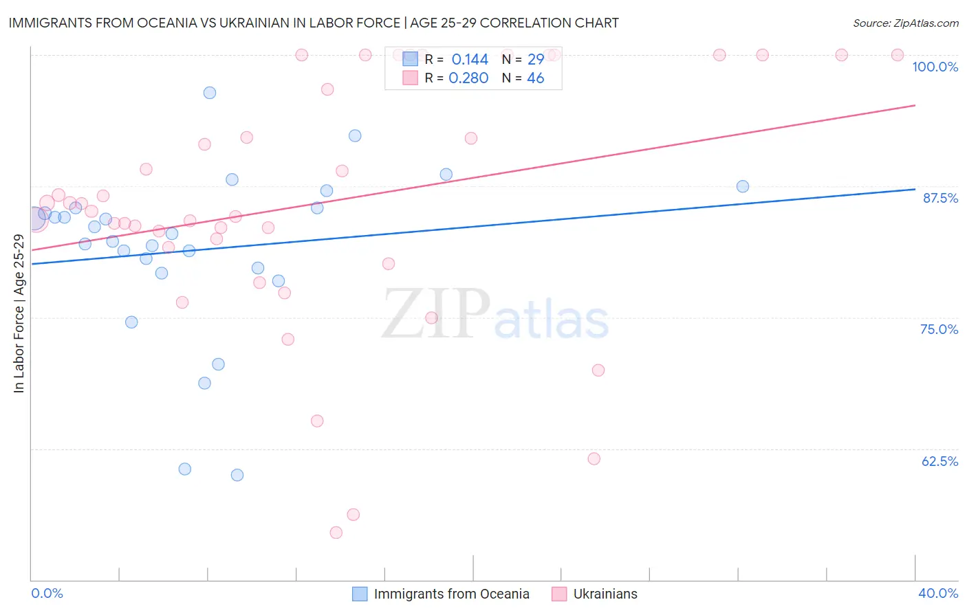 Immigrants from Oceania vs Ukrainian In Labor Force | Age 25-29