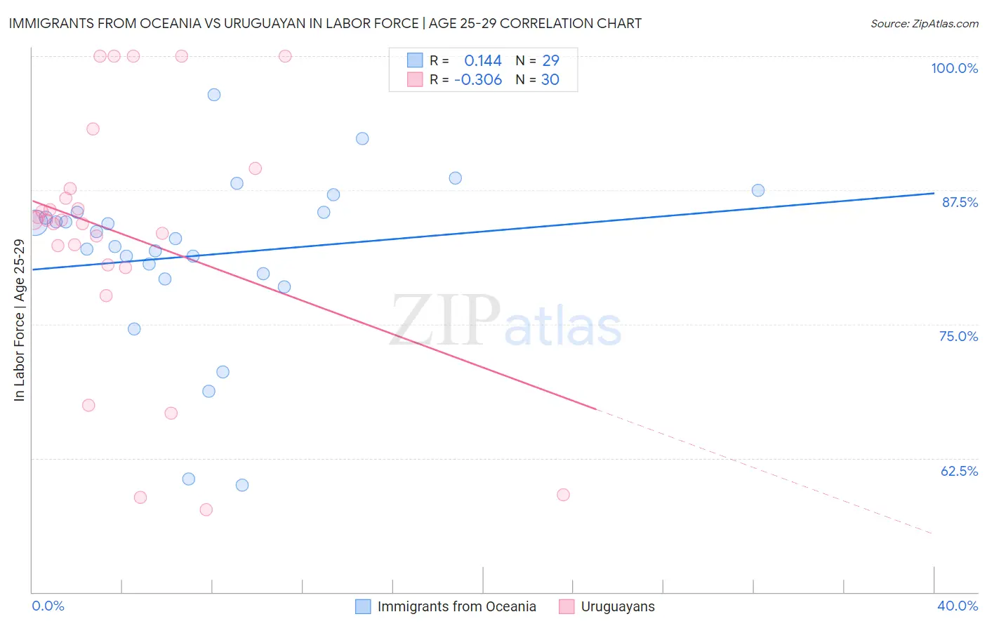 Immigrants from Oceania vs Uruguayan In Labor Force | Age 25-29