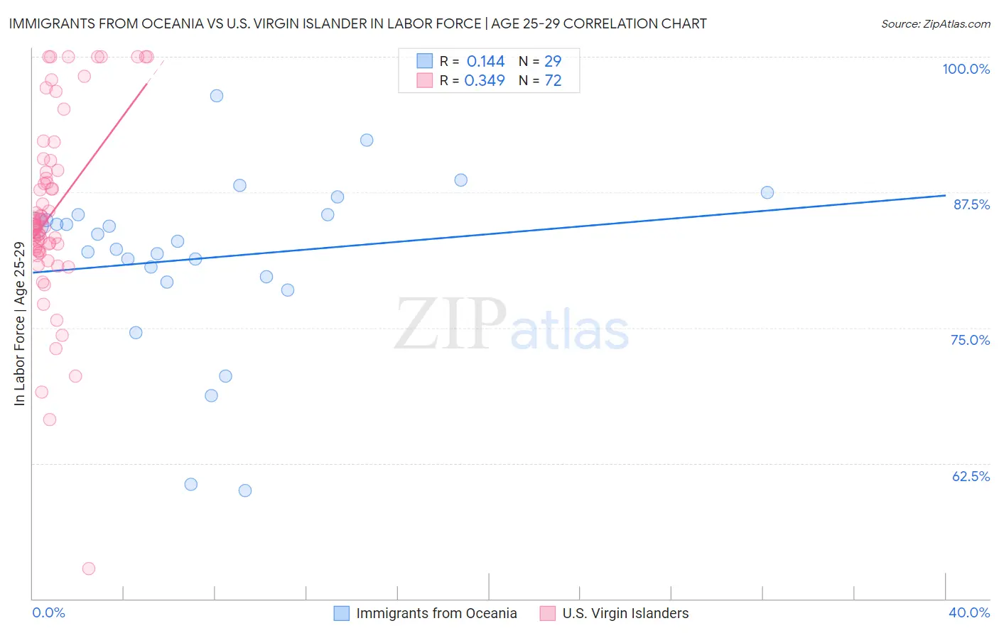 Immigrants from Oceania vs U.S. Virgin Islander In Labor Force | Age 25-29