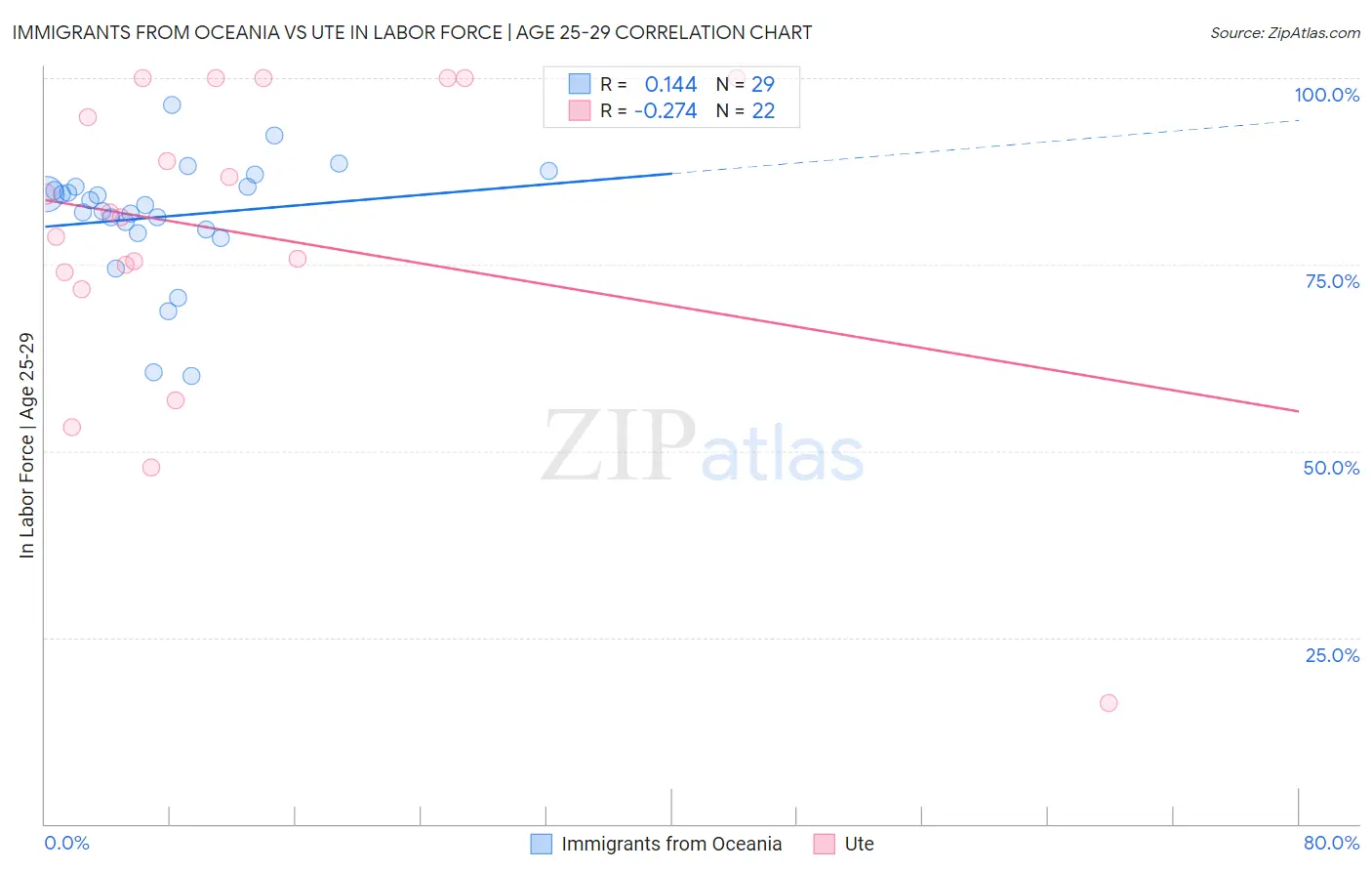 Immigrants from Oceania vs Ute In Labor Force | Age 25-29