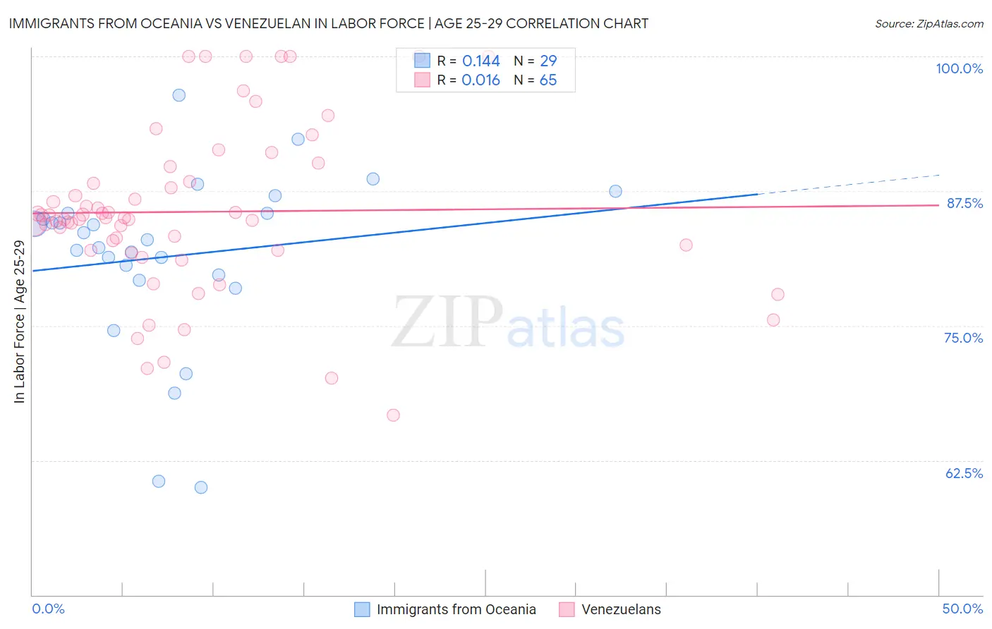 Immigrants from Oceania vs Venezuelan In Labor Force | Age 25-29