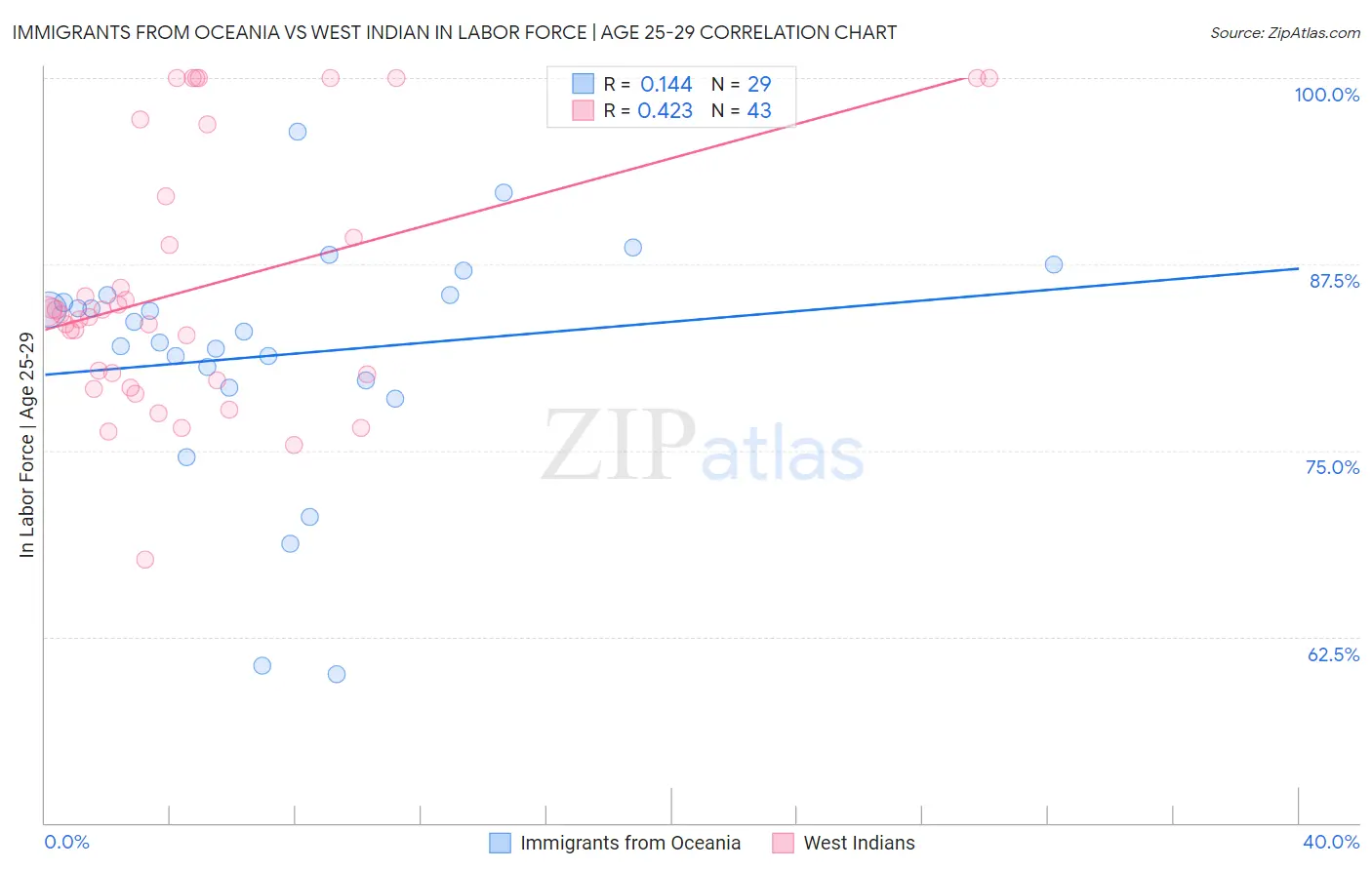Immigrants from Oceania vs West Indian In Labor Force | Age 25-29