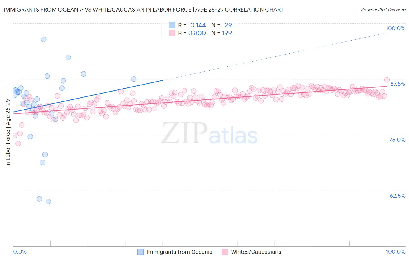 Immigrants from Oceania vs White/Caucasian In Labor Force | Age 25-29