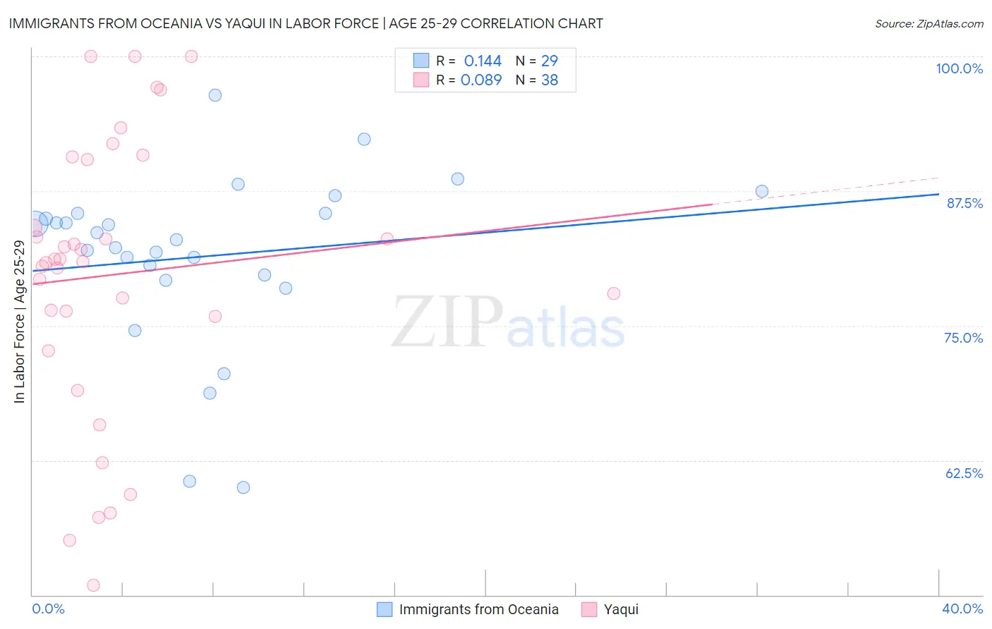 Immigrants from Oceania vs Yaqui In Labor Force | Age 25-29