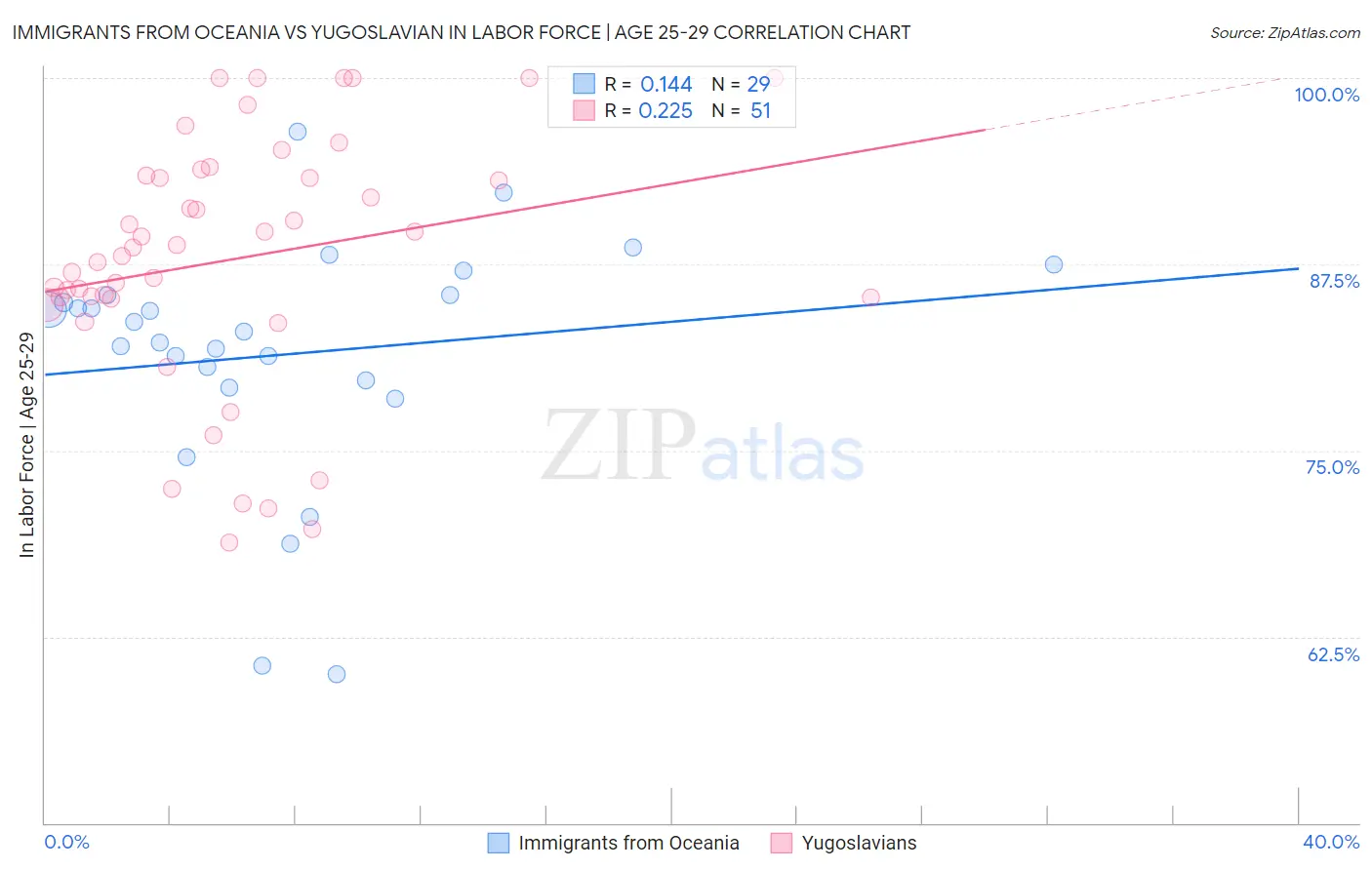 Immigrants from Oceania vs Yugoslavian In Labor Force | Age 25-29