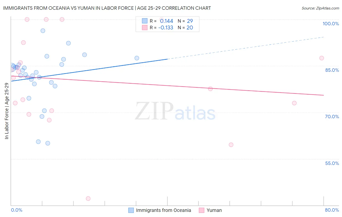 Immigrants from Oceania vs Yuman In Labor Force | Age 25-29