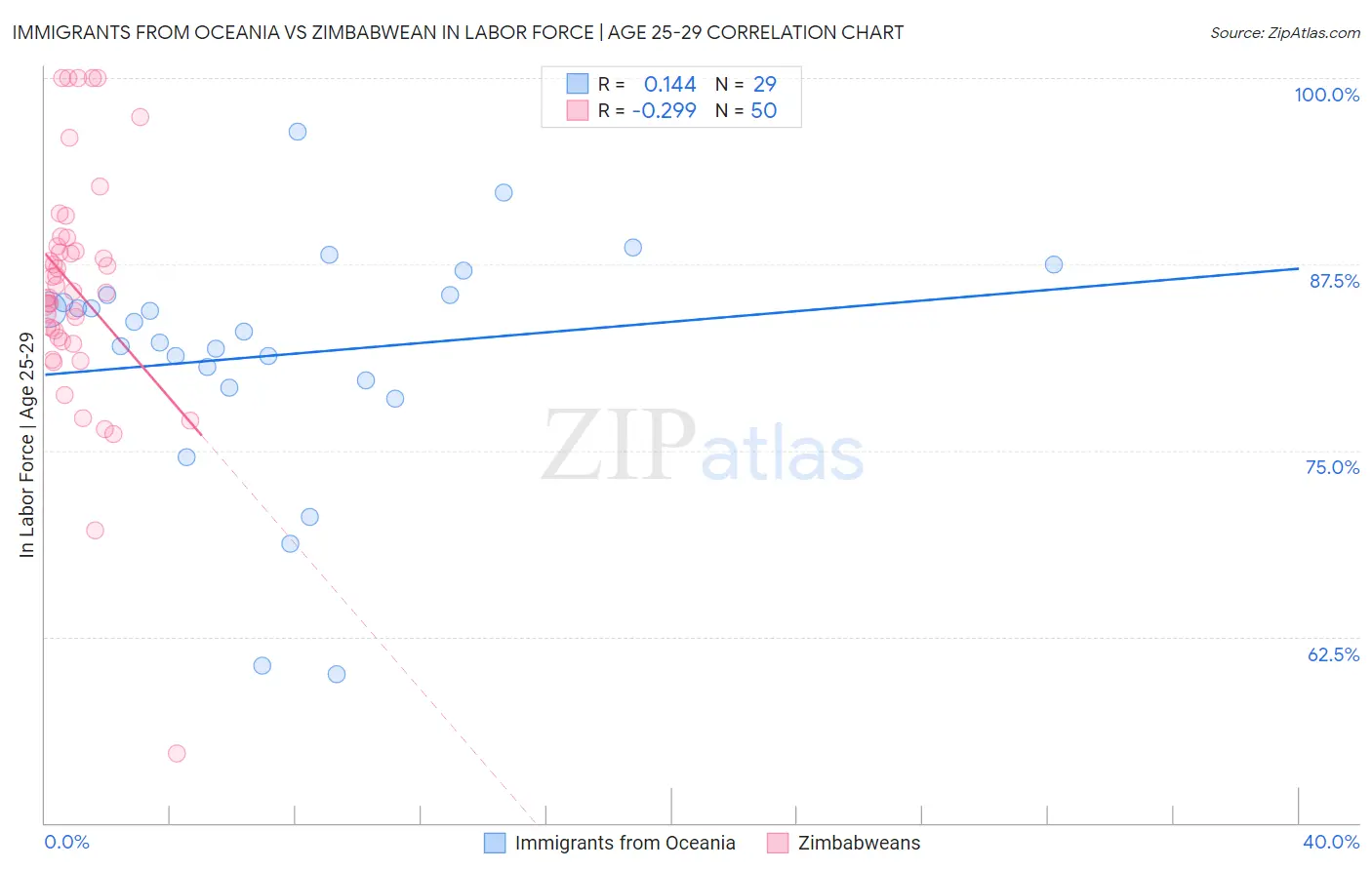 Immigrants from Oceania vs Zimbabwean In Labor Force | Age 25-29
