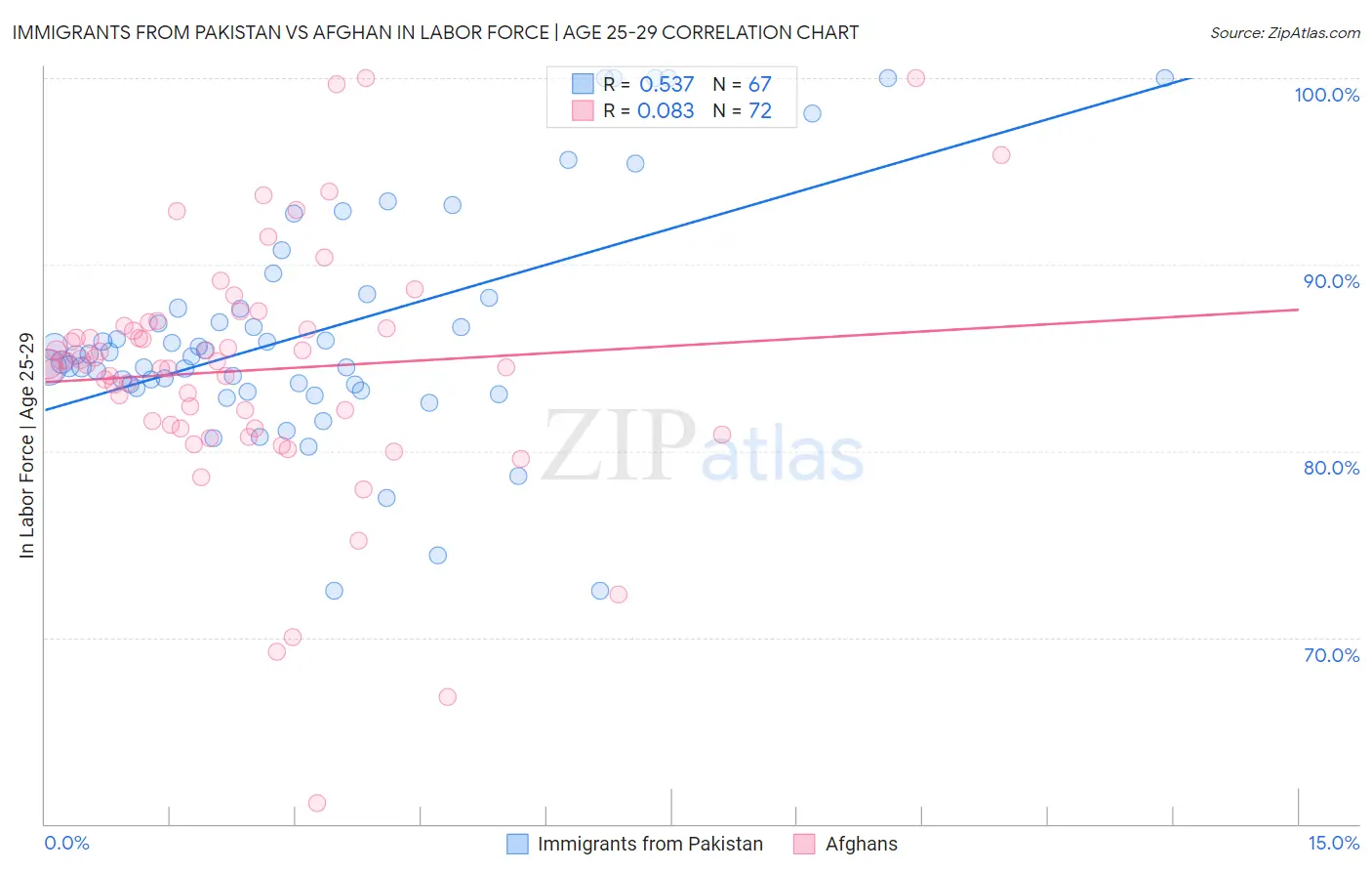 Immigrants from Pakistan vs Afghan In Labor Force | Age 25-29