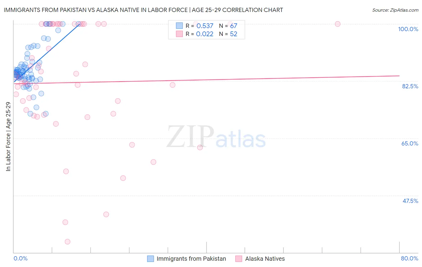 Immigrants from Pakistan vs Alaska Native In Labor Force | Age 25-29