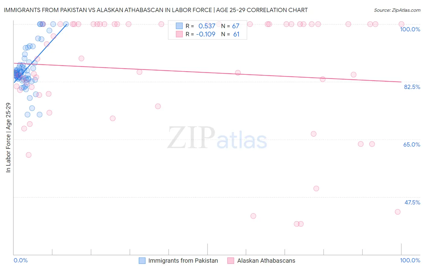Immigrants from Pakistan vs Alaskan Athabascan In Labor Force | Age 25-29