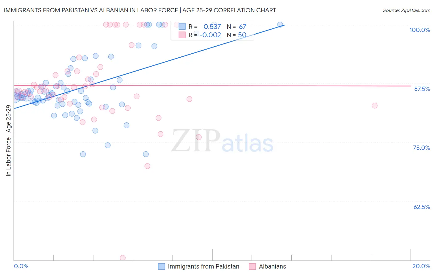 Immigrants from Pakistan vs Albanian In Labor Force | Age 25-29