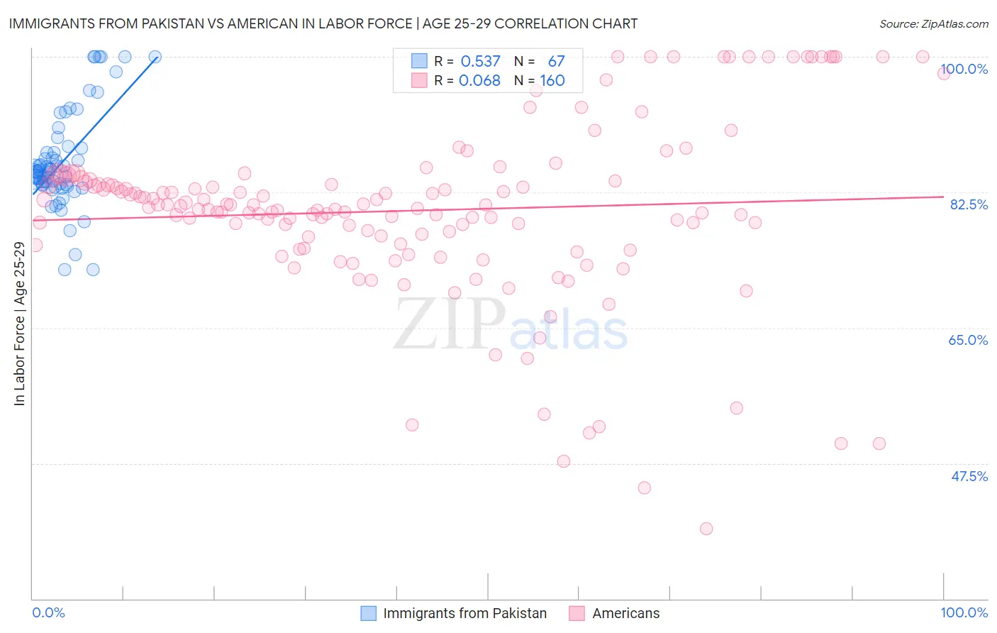 Immigrants from Pakistan vs American In Labor Force | Age 25-29