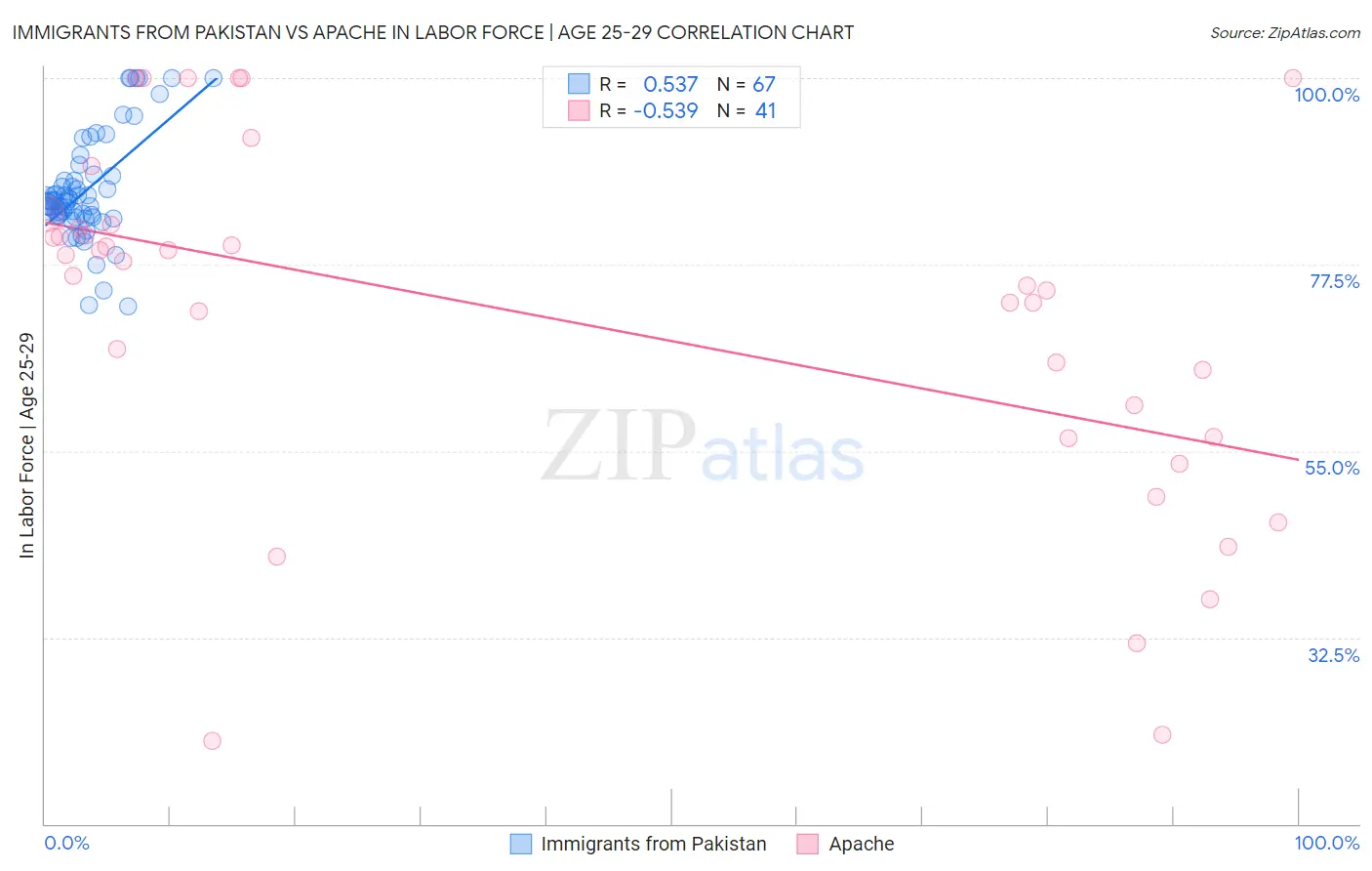 Immigrants from Pakistan vs Apache In Labor Force | Age 25-29