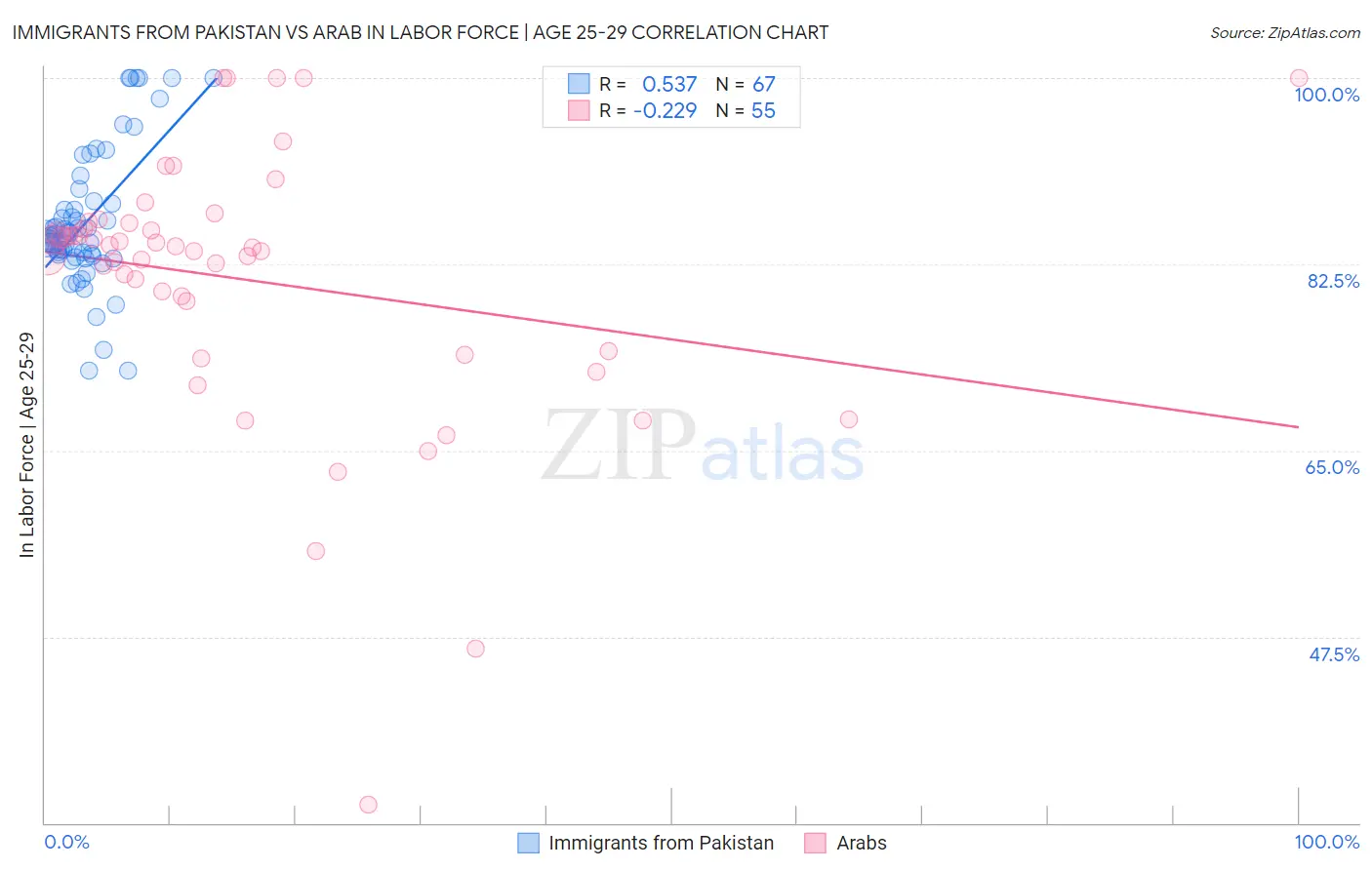 Immigrants from Pakistan vs Arab In Labor Force | Age 25-29
