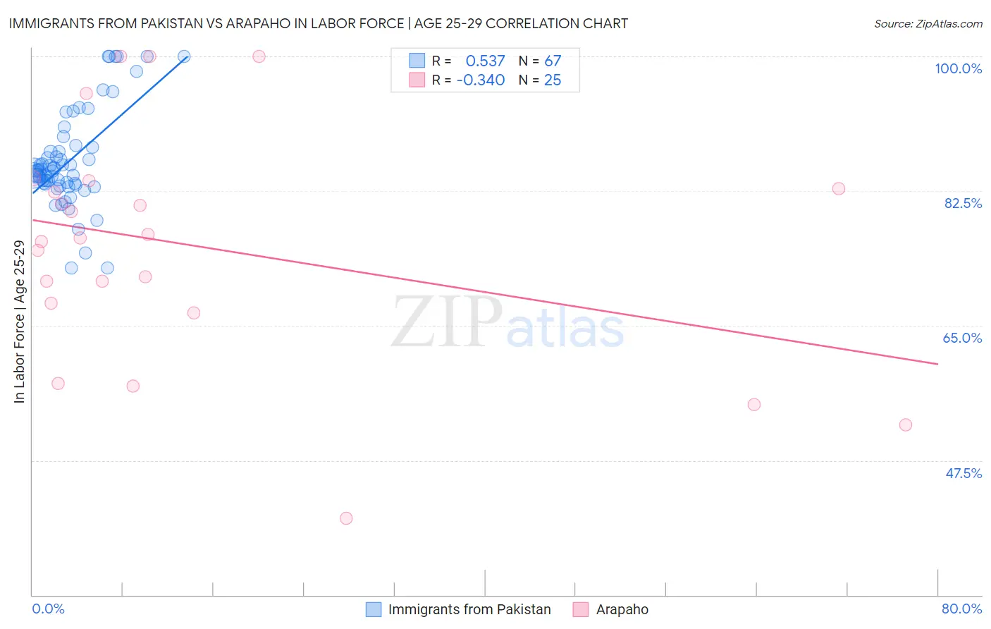 Immigrants from Pakistan vs Arapaho In Labor Force | Age 25-29