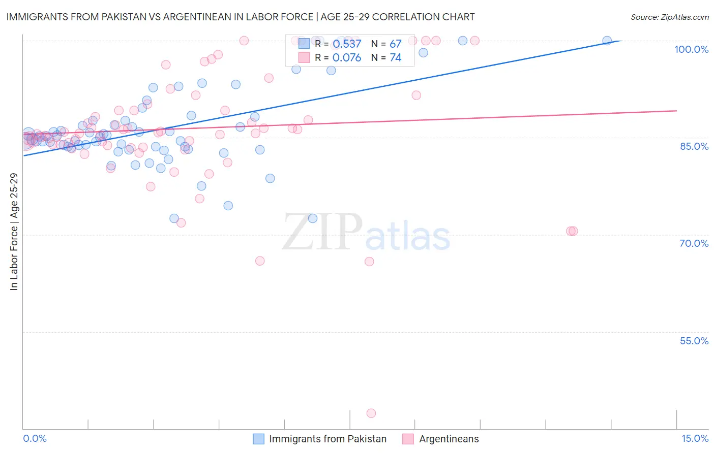 Immigrants from Pakistan vs Argentinean In Labor Force | Age 25-29